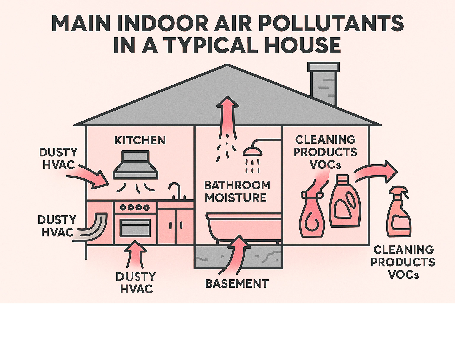 infographic showing main indoor air pollutant sources and pathways in a typical house (kitchen VOCs, bathroom moisture, basement radon, dusty HVAC, cleaning products) - iaq issues infographic infographic showing main indoor air pollutant sources and pathways in a typical house (kitchen VOCs, bathroom moisture, basement radon, dusty HVAC, cleaning products) - iaq issues infographic