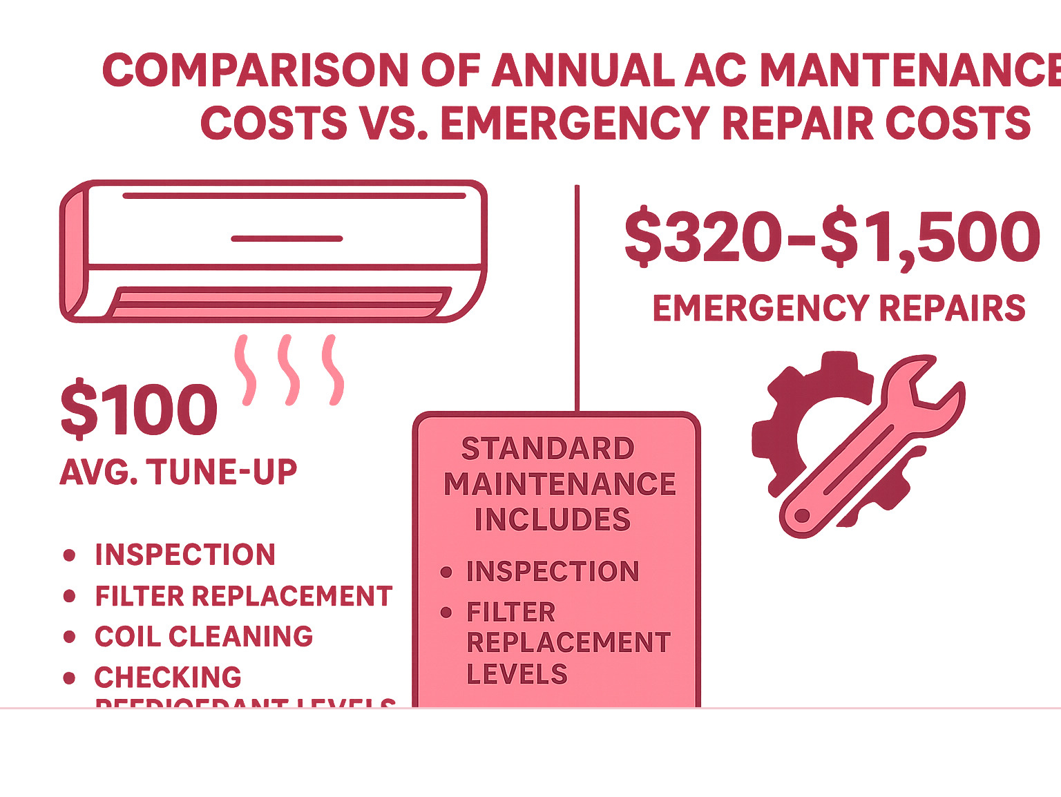 Comparison of annual AC maintenance costs versus emergency repair costs showing $100 average tune-up versus $320-$1,500 for common emergency repairs, with breakdown of what's included in standard maintenance - ac servicing cost infographic Comparison of annual AC maintenance costs versus emergency repair costs showing $100 average tune-up versus $320-$1,500 for common emergency repairs, with breakdown of what's included in standard maintenance - ac servicing cost infographic