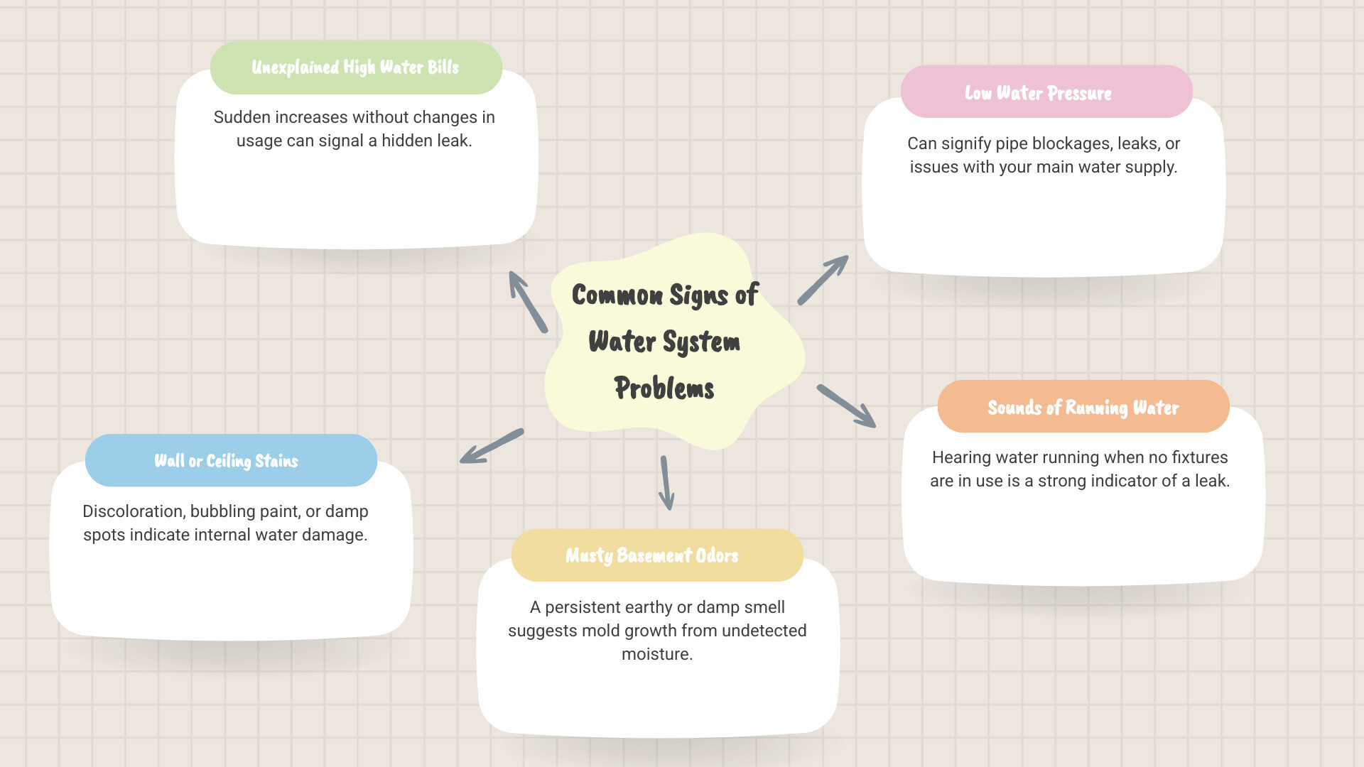 Infographic showing common signs of water system problems including unexplained water bill increases, wall or ceiling stains, musty basement odors, low water pressure, and sounds of running water when fixtures are off - AAA Water Repair infographic mindmap-5-items Infographic showing common signs of water system problems including unexplained water bill increases, wall or ceiling stains, musty basement odors, low water pressure, and sounds of running water when fixtures are off - AAA Water Repair infographic mindmap-5-items