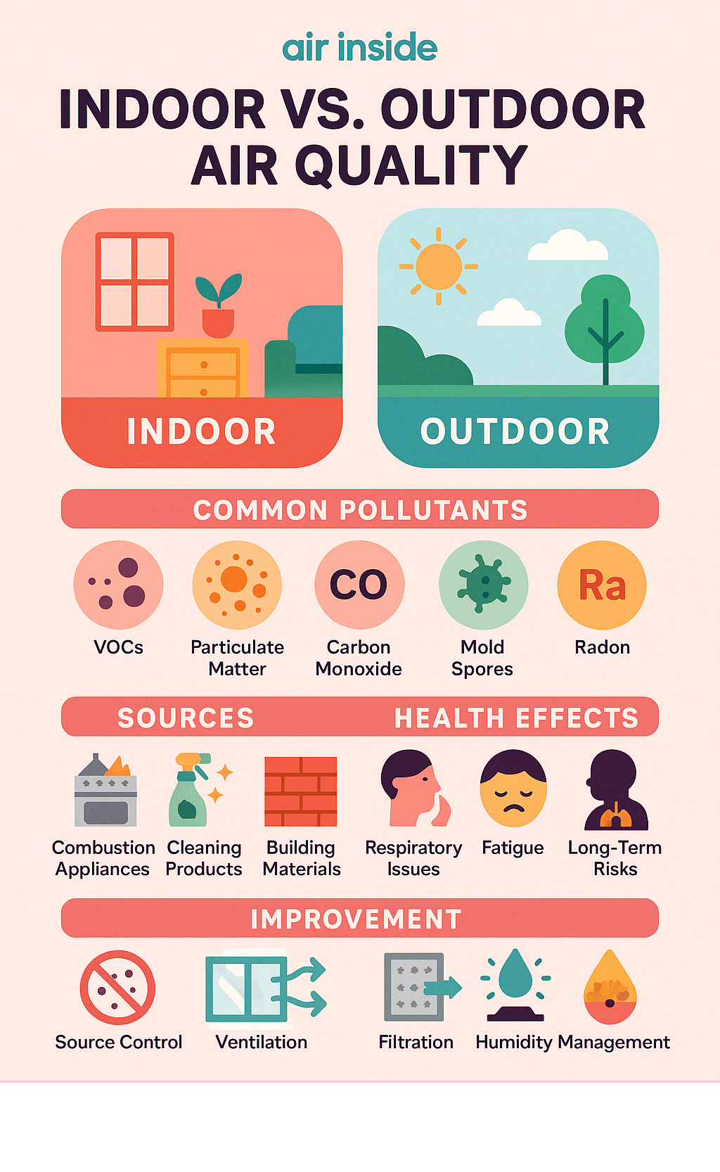 Comparison of indoor vs outdoor air quality showing common pollutants, their sources, health effects, and improvement strategies - air inside infographic Comparison of indoor vs outdoor air quality showing common pollutants, their sources, health effects, and improvement strategies - air inside infographic