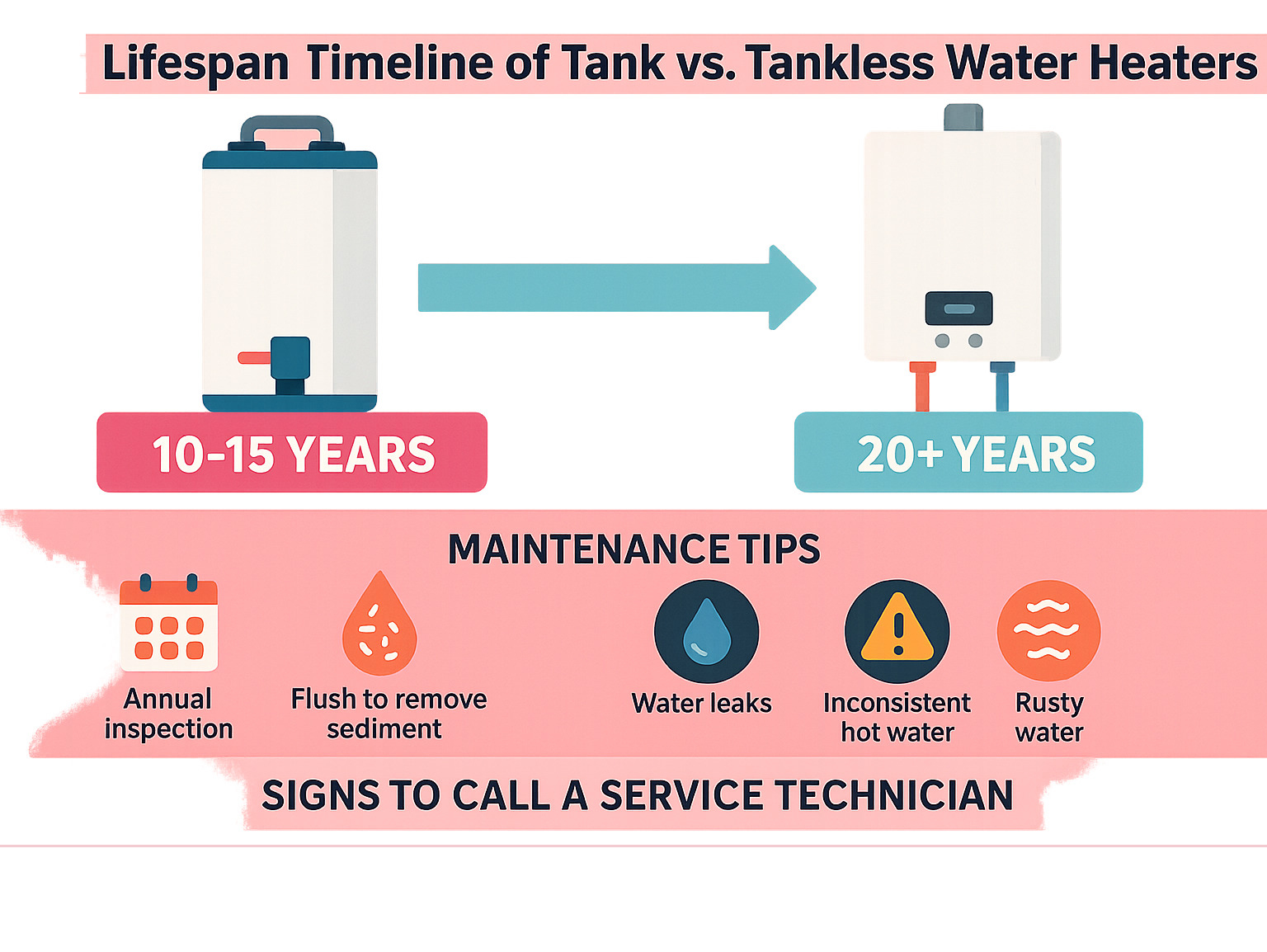 Lifespan timeline of tank vs. tankless water heaters, with maintenance tips and signs when to call a hot water heater service technician - hot water heater service technician infographic Lifespan timeline of tank vs. tankless water heaters, with maintenance tips and signs when to call a hot water heater service technician - hot water heater service technician infographic