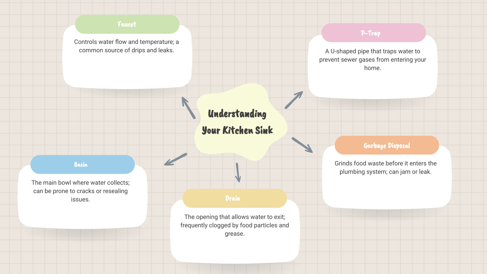 Infographic showing the anatomy of a kitchen sink with labeled parts including faucet assembly, basin, drain pipe, P-trap, garbage disposal unit, and shut-off valves underneath - Sink repair O'Fallon infographic mindmap-5-items Infographic showing the anatomy of a kitchen sink with labeled parts including faucet assembly, basin, drain pipe, P-trap, garbage disposal unit, and shut-off valves underneath - Sink repair O'Fallon infographic mindmap-5-items