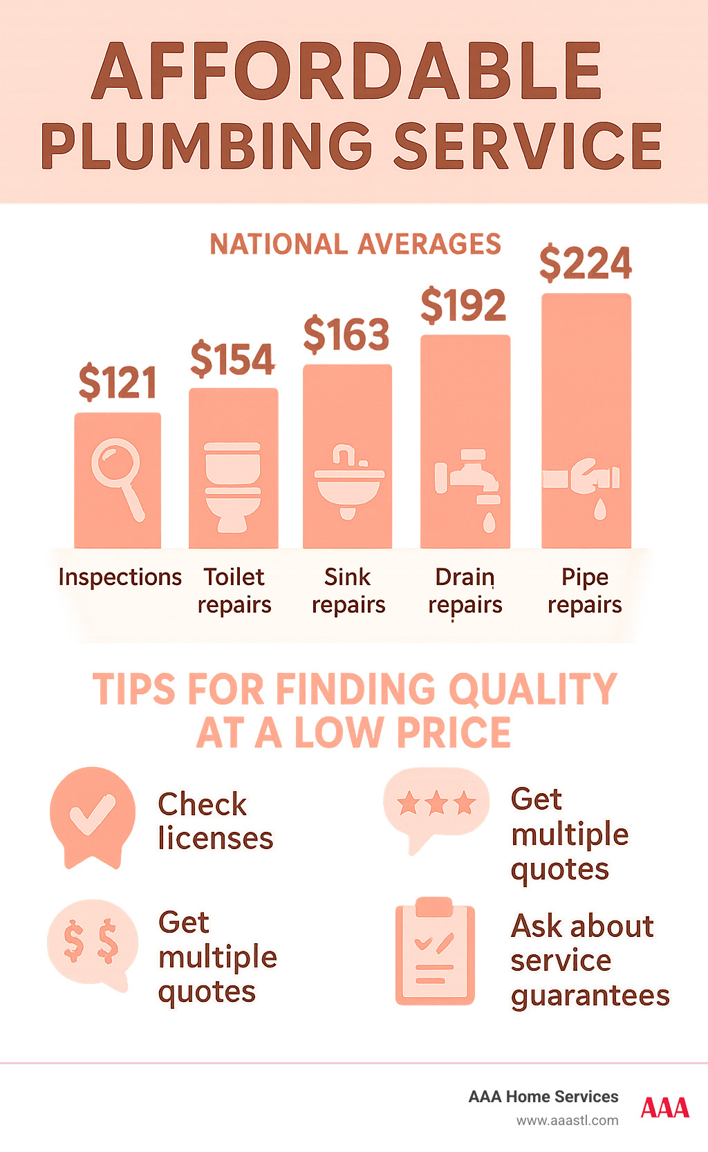 Comparison of plumbing service costs showing national averages for inspections ($121), toilet repairs ($154), sink repairs ($163), drain repairs ($192), and pipe repairs ($224), alongside tips for finding affordable quality service including checking licenses, reading reviews, getting multiple quotes, and asking about service guarantees - affordable plumbing service infographic Comparison of plumbing service costs showing national averages for inspections ($121), toilet repairs ($154), sink repairs ($163), drain repairs ($192), and pipe repairs ($224), alongside tips for finding affordable quality service including checking licenses, reading reviews, getting multiple quotes, and asking about service guarantees - affordable plumbing service infographic
