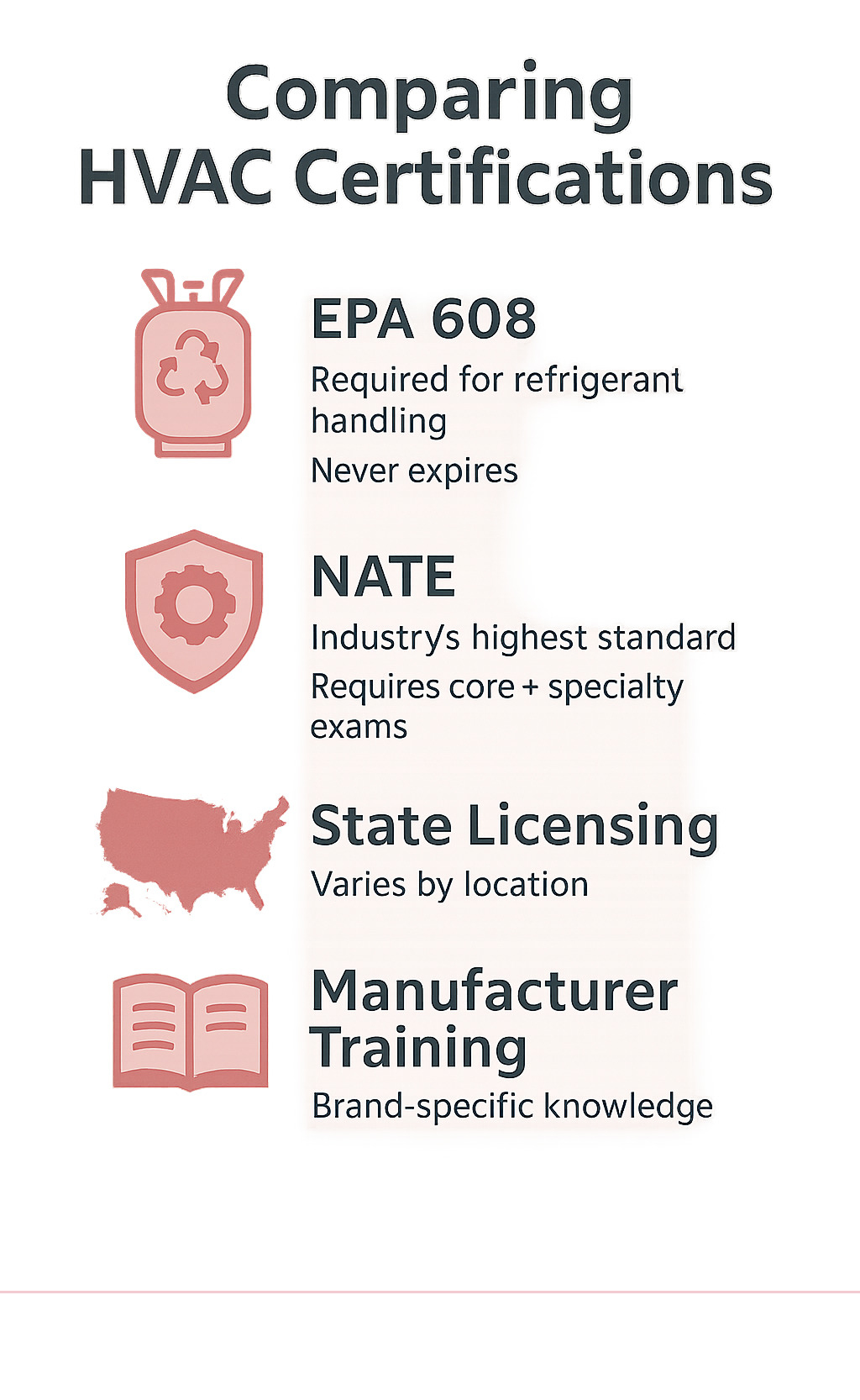 Infographic comparing major HVAC certifications including EPA 608 (required for refrigerant handling, never expires), NATE (industry's highest standard, requires core + specialty exams), state licensing (varies by location), and manufacturer training (brand-specific knowledge) - certified AC technicians infographic Infographic comparing major HVAC certifications including EPA 608 (required for refrigerant handling, never expires), NATE (industry's highest standard, requires core + specialty exams), state licensing (varies by location), and manufacturer training (brand-specific knowledge) - certified AC technicians infographic