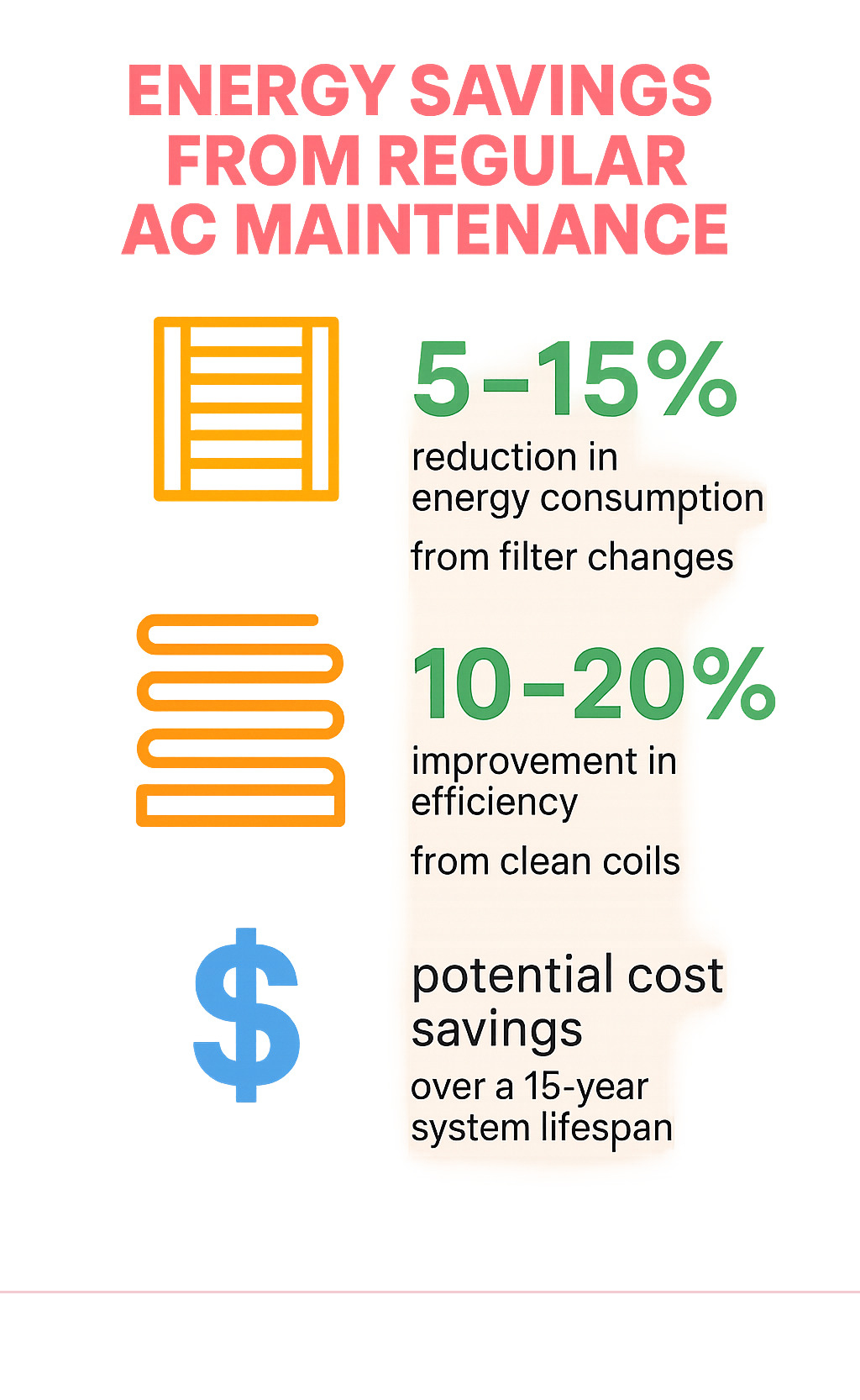 Statistical infographic displaying energy savings percentages from regular AC maintenance, showing 5-15% reduction in energy consumption from filter changes, 10-20% efficiency improvement from clean coils, and potential cost savings over a 15-year system lifespan - ac unit maintenance near me infographic Statistical infographic displaying energy savings percentages from regular AC maintenance, showing 5-15% reduction in energy consumption from filter changes, 10-20% efficiency improvement from clean coils, and potential cost savings over a 15-year system lifespan - ac unit maintenance near me infographic