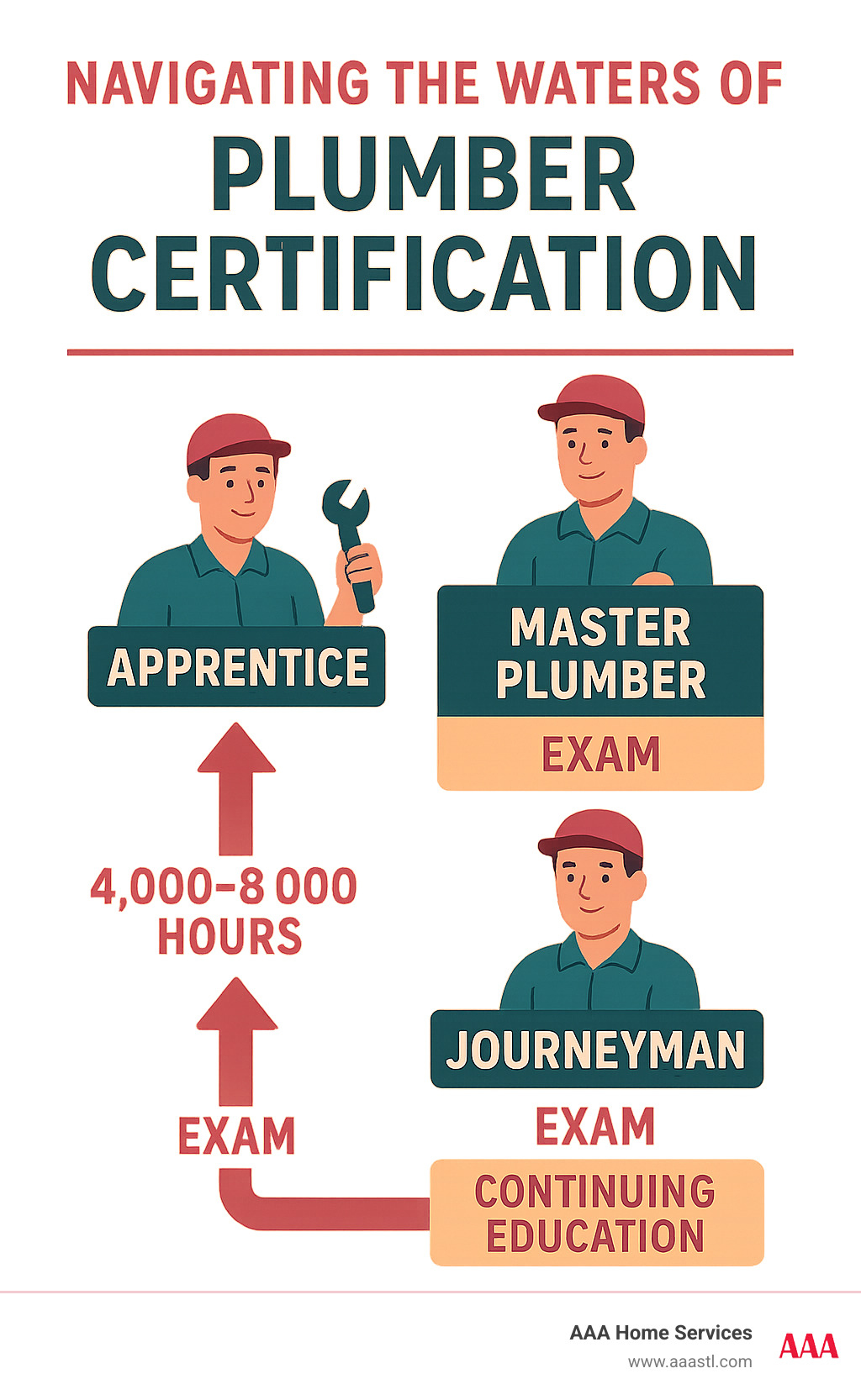 Plumber certification pathway showing progression from apprentice to journeyman to master plumber, with required hours, exams, and continuing education requirements - certified plumber infographic Plumber certification pathway showing progression from apprentice to journeyman to master plumber, with required hours, exams, and continuing education requirements - certified plumber infographic