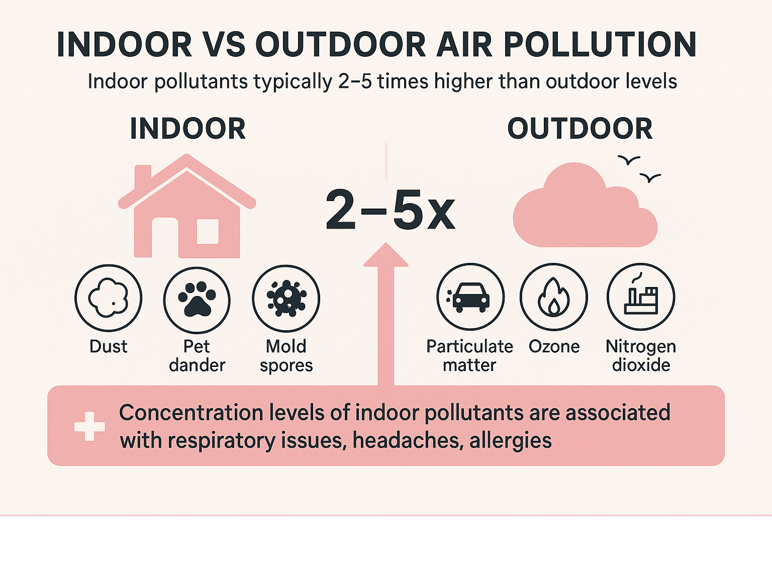 Indoor vs outdoor air pollution comparison showing common pollutants, concentration levels, and health impacts, with indoor pollutants typically 2-5 times higher than outdoor levels - air quality in house infographic Indoor vs outdoor air pollution comparison showing common pollutants, concentration levels, and health impacts, with indoor pollutants typically 2-5 times higher than outdoor levels - air quality in house infographic