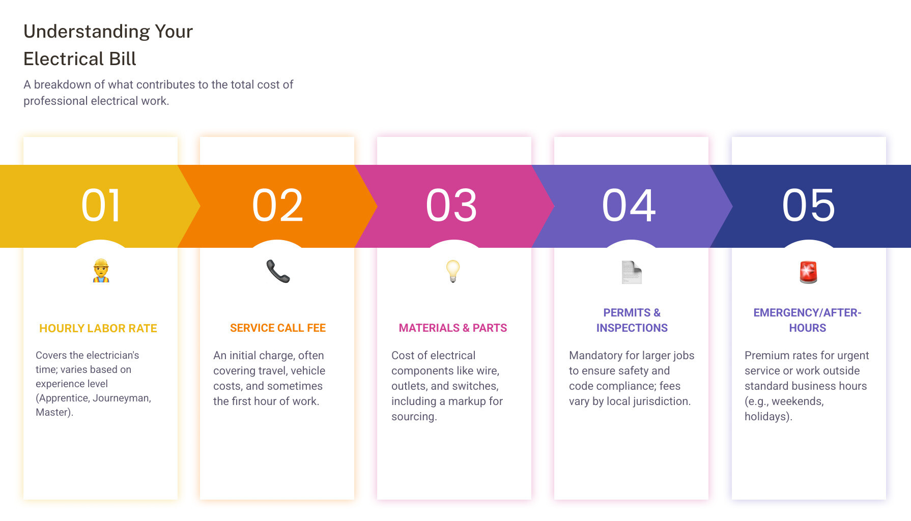 Infographic showing breakdown of typical electrical service costs including hourly labor rate, service call fee, materials markup, permits and inspections, and travel time - how much do residential electricians charge per hour infographic pillar-5-steps Infographic showing breakdown of typical electrical service costs including hourly labor rate, service call fee, materials markup, permits and inspections, and travel time - how much do residential electricians charge per hour infographic pillar-5-steps