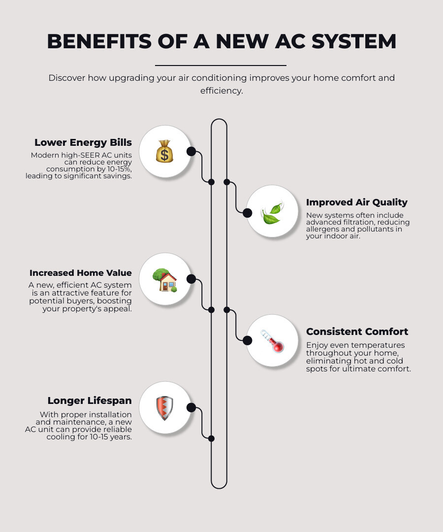 Infographic showing benefits of new AC installation: 10-15% reduction in energy bills with high SEER systems, improved indoor air quality with modern filtration, increased home value, consistent comfort in all rooms, and 10-15 year lifespan with proper maintenance - AC Installation Chesterfield infographic infographic-line-5-steps-elegant_beige Infographic showing benefits of new AC installation: 10-15% reduction in energy bills with high SEER systems, improved indoor air quality with modern filtration, increased home value, consistent comfort in all rooms, and 10-15 year lifespan with proper maintenance - AC Installation Chesterfield infographic infographic-line-5-steps-elegant_beige