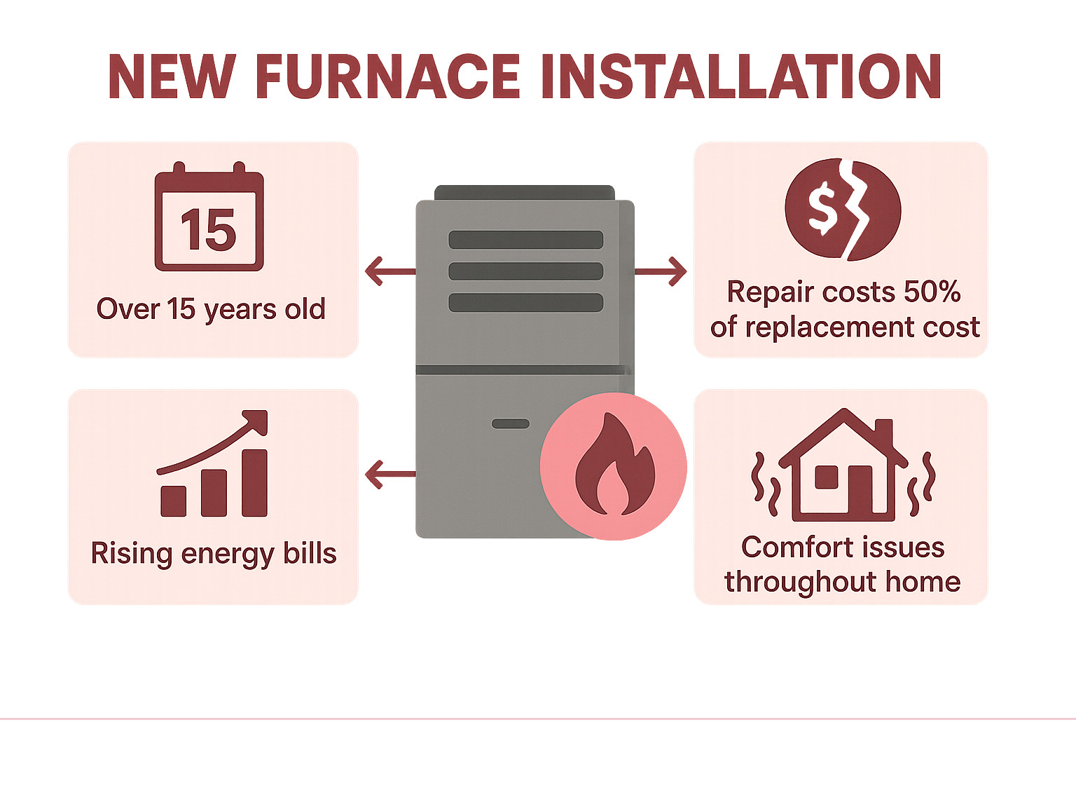 Infographic showing key decision points for new furnace installation: age over 15 years, repair costs exceeding 50% of replacement cost, rising energy bills, and comfort issues throughout the home - new furnace installation infographic Infographic showing key decision points for new furnace installation: age over 15 years, repair costs exceeding 50% of replacement cost, rising energy bills, and comfort issues throughout the home - new furnace installation infographic