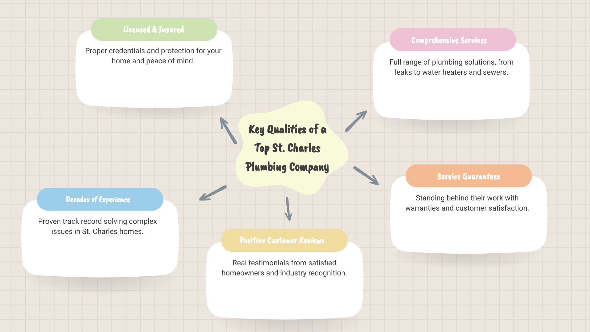 Infographic showing five key qualities of a top St. Charles plumbing company: 1. Licensed and Insured - Proper credentials and protection for your home, 2. Decades of Experience - Proven track record solving complex issues, 3. Positive Customer Reviews - Real testimonials from satisfied homeowners, 4. Comprehensive Services - Full range of plumbing solutions under one roof, 5. Service Guarantees - Standing behind their work with warranties - St Charles plumbing company infographic mindmap-5-items Infographic showing five key qualities of a top St. Charles plumbing company: 1. Licensed and Insured - Proper credentials and protection for your home, 2. Decades of Experience - Proven track record solving complex issues, 3. Positive Customer Reviews - Real testimonials from satisfied homeowners, 4. Comprehensive Services - Full range of plumbing solutions under one roof, 5. Service Guarantees - Standing behind their work with warranties - St Charles plumbing company infographic mindmap-5-items